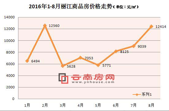 2016年1-8月麗江商品房成交情況 2016年1-8月麗江商品房成交情況