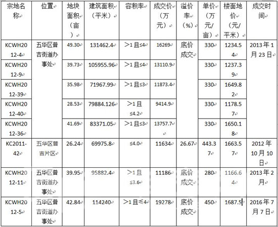 泛亞新區(qū)部分地塊成交統(tǒng)計(jì)表 泛亞新區(qū)部分地塊成交統(tǒng)計(jì)表