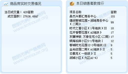 2016年9月23日昆明商品房成交 2016年9月23日昆明商品房成交
