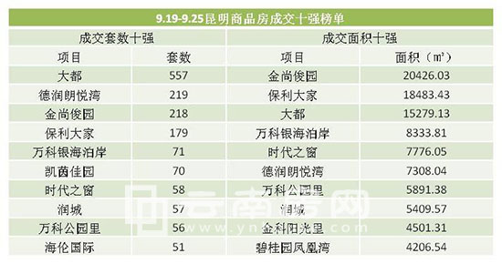 上周(9.19-9.25)昆明商品房成交十強榜單 上周(9.19-9.25)昆明商品房成交十強榜單