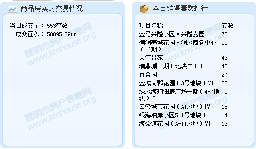 2016年9月30日昆明商品房成交 2016年9月30日昆明商品房成交