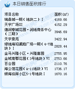 2016年9月30日昆明商品房成交 2016年9月30日昆明商品房成交