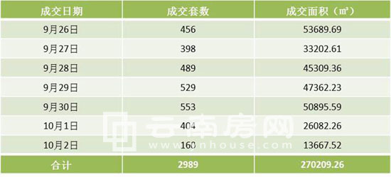 上周(9.26-10.2)昆明商品房成交情況 上周(9.26-10.2)昆明商品房成交情況