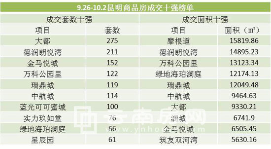 上周(9.26-10.2)昆明商品房成交十強榜單 上周(9.26-10.2)昆明商品房成交十強榜單