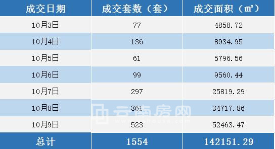 上周(10月3日-10月9日)昆明商品房成交情況 上周(10月3日-10月9日)昆明商品房成交情況