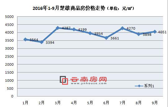 2016年1-9月楚雄商品房價格走勢 2016年1-9月楚雄商品房價格走勢