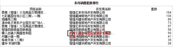 2016年9月楚雄商品房銷售套數排行 2016年9月楚雄商品房銷售套數排行