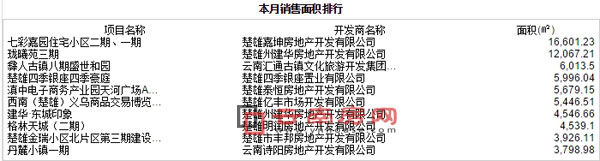 2016年9月楚雄商品房銷售面積排行 2016年9月楚雄商品房銷售面積排行