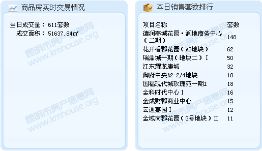 2016年10月11日昆明商品房成交 2016年10月11日昆明商品房成交