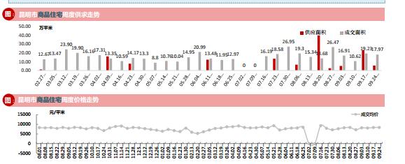 昆明市商品住宅周度供求、價格走勢 昆明市商品住宅周度供求、價格走勢