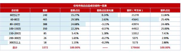 住宅市場總價段成交結構一覽表 住宅市場總價段成交結構一覽表