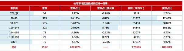 住宅市場面積段成交結構一覽表 住宅市場面積段成交結構一覽表