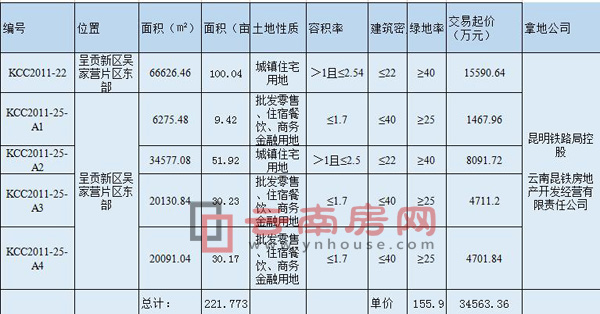 昆明鐵路局?jǐn)孬@的吳家 營(yíng)東部地塊 昆明鐵路局?jǐn)孬@的吳家 營(yíng)東部地塊
