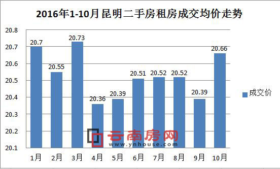 2016年1-10月昆明二手房租房成交均價走勢 2016年1-10月昆明二手房租房成交均價走勢