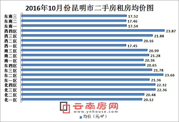 2016年10月昆明二手房租房均價圖 2016年10月昆明二手房租房均價圖