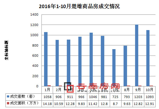 2016年1-10月楚雄商品房成交情況 2016年1-10月楚雄商品房成交情況