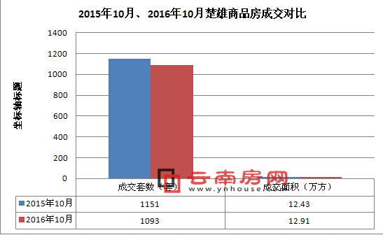 2015年10月、2016年10月楚雄商品房成交對比 2015年10月、2016年10月楚雄商品房成交對比