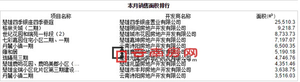 2016年10月楚雄商品房銷售面積排行 2016年10月楚雄商品房銷售面積排行