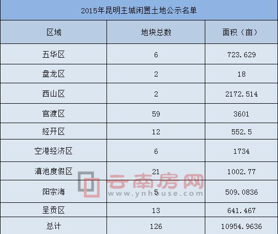 2015年昆明主城各區(qū)閑置土地信息 2015年昆明主城各區(qū)閑置土地信息