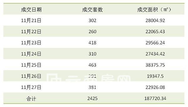 上周(11.21-11.27)昆明商品房成交情況 上周(11.21-11.27)昆明商品房成交情況