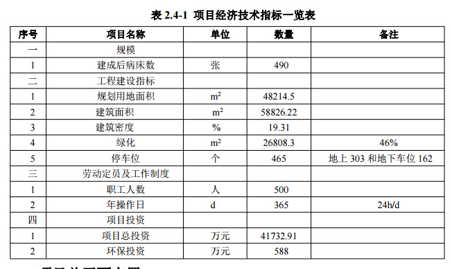 兩區醫院項目經濟技術指標一覽表 兩區醫院項目經濟技術指標一覽表
