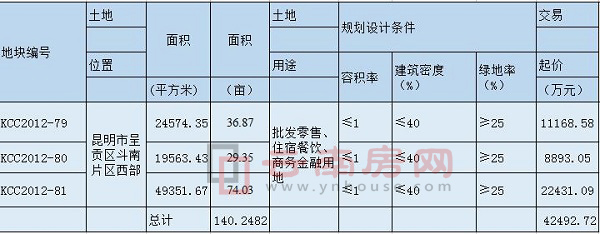 今日流掛的呈貢斗南3宗土地信息 今日流掛的呈貢斗南3宗土地信息