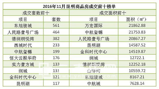 2016年11月昆明商品房成交前十榜單 2016年11月昆明商品房成交前十榜單