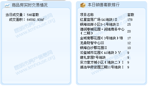 2016年12月5日昆明商品房成交 2016年12月5日昆明商品房成交