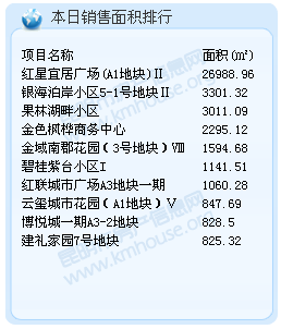 2016年12月5日昆明商品房成交 2016年12月5日昆明商品房成交