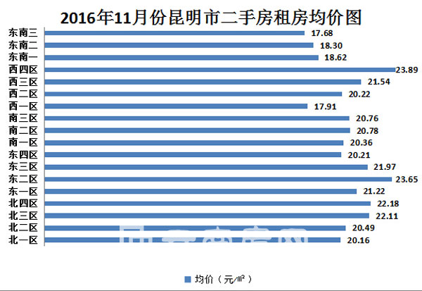 2016年11月昆明二手房租房均價(jià)圖 2016年11月昆明二手房租房均價(jià)圖