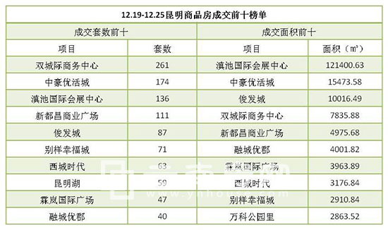 上周(12月19日-12月25日)昆明商品房成交前十榜單 上周(12月19日-12月25日)昆明商品房成交前十榜單