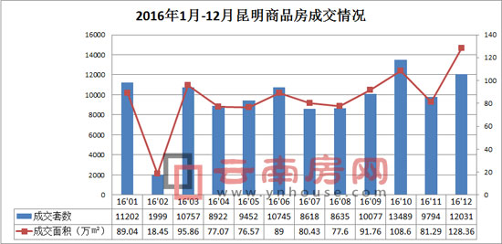 2016年1-12月昆明商品房成交情況 2016年1-12月昆明商品房成交情況