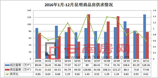 2016年1-12月昆明商品房供銷情況 2016年1-12月昆明商品房供銷情況