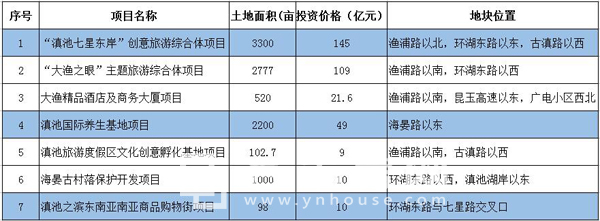 滇池度假區公布的大漁片區2016年招商信息 滇池度假區公布的大漁片區2016年招商信息