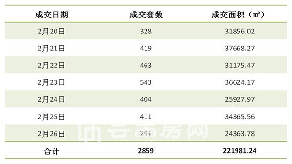 上周(2月20日-2月26日)昆明商品房成交情況 上周(2月20日-2月26日)昆明商品房成交情況
