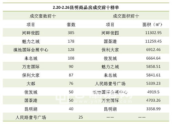 上周(2月20日-2月26日)昆明商品房成交前十榜單 上周(2月20日-2月26日)昆明商品房成交前十榜單