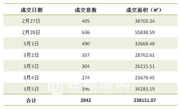 上周(2月27日至3月5日)昆明商品房成交套數與面積 上周(2月27日至3月5日)昆明商品房成交套數與面積
