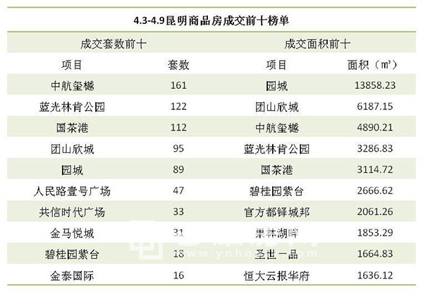 上周(4月3日至4月9日)昆明商品房成交前十榜單 上周(4月3日至4月9日)昆明商品房成交前十榜單
