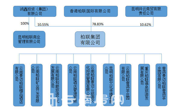 柏聯集團股權結構分布圖 柏聯集團股權結構分布圖
