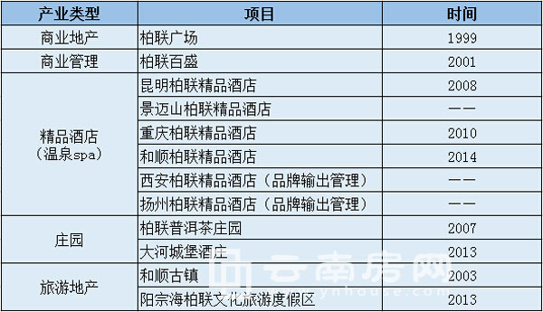 柏聯集團旗下業務資產 柏聯集團旗下業務資產