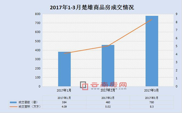 2017年1-3月楚雄商品房成交情況 2017年1-3月楚雄商品房成交情況