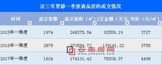 2017年1-3月楚雄商品房價格走勢 2017年1-3月楚雄商品房價格走勢