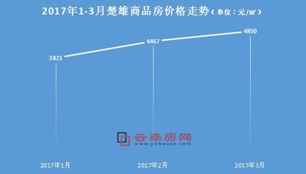 近三年楚雄一季度商品房的成交情況 近三年楚雄一季度商品房的成交情況