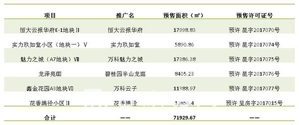 上周(5.1-5.7)昆明6項目領預售證 上周(5.1-5.7)昆明6項目領預售證