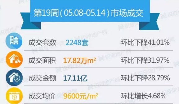 上周(5.8-5.14)昆明樓市成交數據 上周(5.8-5.14)昆明樓市成交數據
