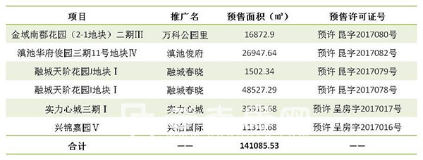 上周(5.8-5.14)昆明5項目領6張預售證 上周(5.8-5.14)昆明5項目領6張預售證