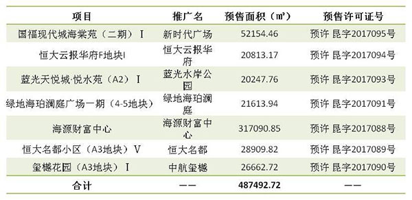 上周昆明7項目領預售證 上周昆明7項目領預售證