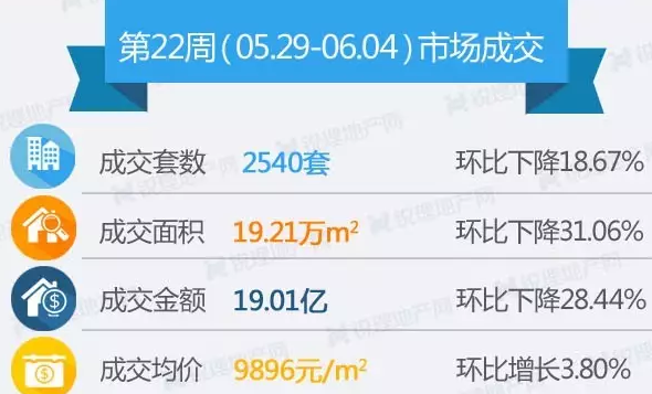 上周(5.29-6.4)昆明商品房成交情況 上周(5.29-6.4)昆明商品房成交情況