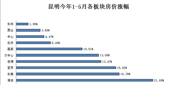 今年1-5月昆明各板塊房價漲幅(數據來源:昆明銳理) 今年1-5月昆明各板塊房價漲幅(數據來源:昆明銳理)