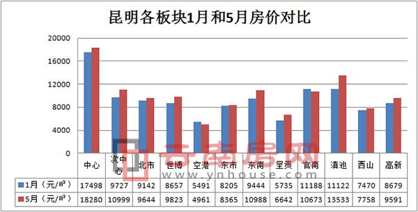 昆明各板塊1月和5月房價對比(數據來源:昆明銳理) 昆明各板塊1月和5月房價對比(數據來源:昆明銳理)